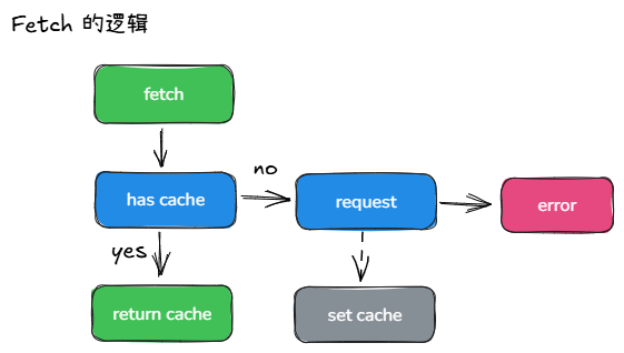 Fetch 的逻辑